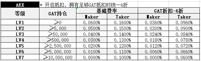 AEX推出交易阶梯收手续费