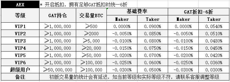 AEX推出交易阶梯收手续费